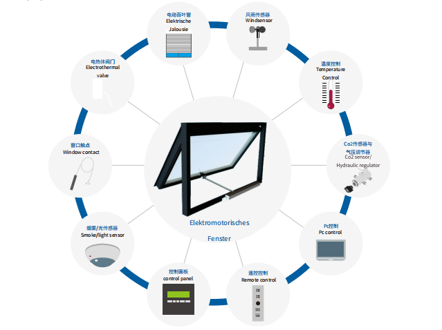電動(dòng)開窗器在特殊需求場(chǎng)所的解決方案